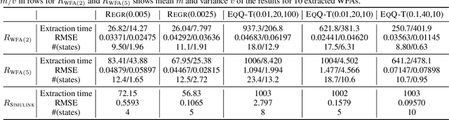Figure 2 for Weighted Automata Extraction from Recurrent Neural Networks via Regression on State Spaces