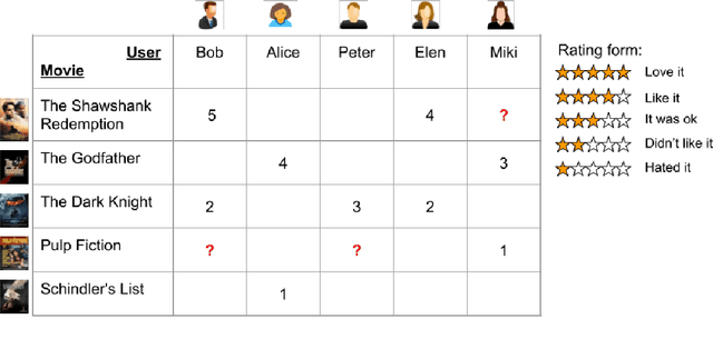 Figure 1 for Deep Autoencoder for Recommender Systems: Parameter Influence Analysis