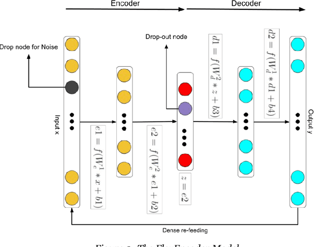 Figure 3 for Deep Autoencoder for Recommender Systems: Parameter Influence Analysis