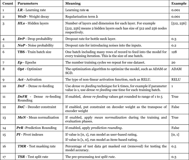 Figure 2 for Deep Autoencoder for Recommender Systems: Parameter Influence Analysis