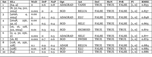 Figure 4 for Deep Autoencoder for Recommender Systems: Parameter Influence Analysis