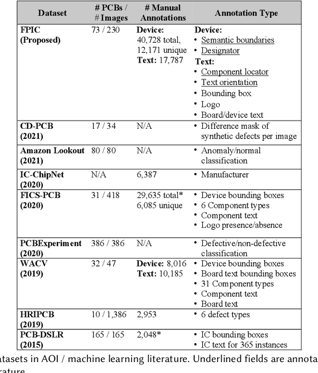Figure 2 for FPIC: A Novel Semantic Dataset for Optical PCB Assurance