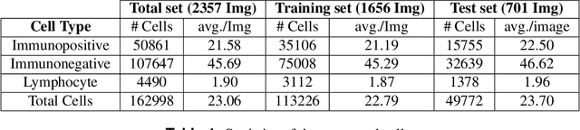 Figure 2 for PathoNet: Deep learning assisted evaluation of Ki-67 and tumor infiltrating lymphocytes (TILs) as prognostic factors in breast cancer; A large dataset and baseline