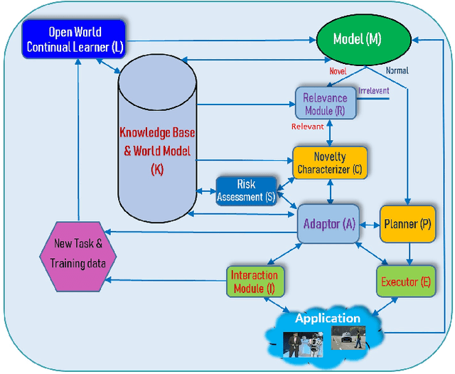 Figure 2 for AI Autonomy: Self-Initiation, Adaptation and Continual Learning
