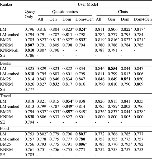 Figure 2 for You Get What You Chat: Using Conversations to Personalize Search-based Recommendations