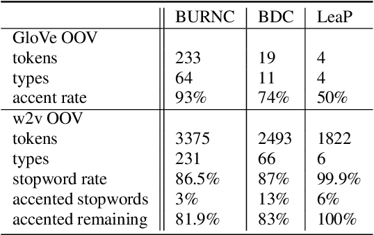 Figure 3 for Effects of Word Embeddings on Neural Network-based Pitch Accent Detection