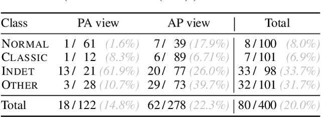 Figure 3 for Hierarchical Analysis of Visual COVID-19 Features from Chest Radiographs