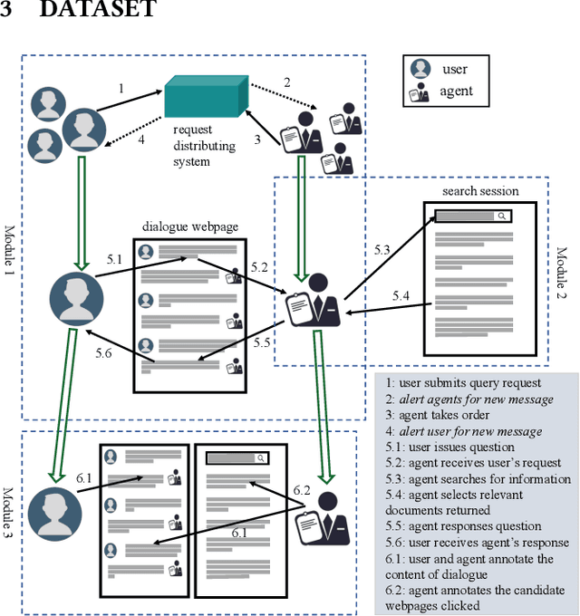 Figure 2 for ConvSearch: A Open-Domain Conversational Search Behavior Dataset