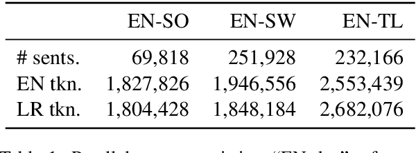 Figure 1 for Cross-language Sentence Selection via Data Augmentation and Rationale Training