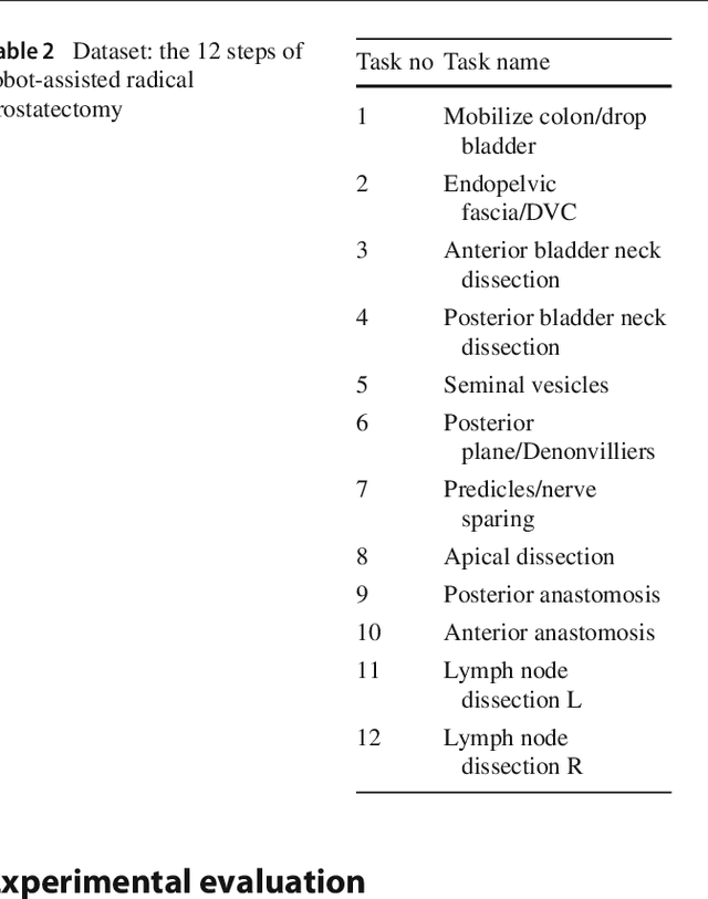 Figure 4 for Novel evaluation of surgical activity recognition models using task-based efficiency metrics