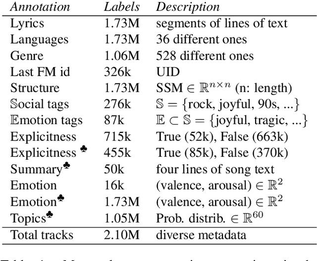 Figure 2 for Love Me, Love Me, Say that You Love Me: Enriching the WASABI Song Corpus with Lyrics Annotations