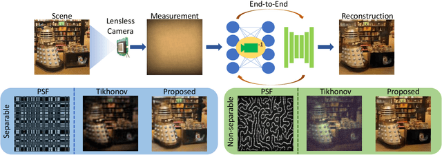 Figure 1 for FlatNet: Towards Photorealistic Scene Reconstruction from Lensless Measurements