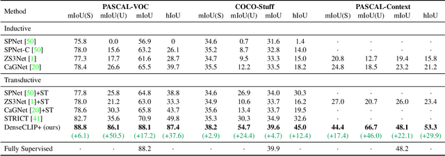 Figure 2 for DenseCLIP: Extract Free Dense Labels from CLIP