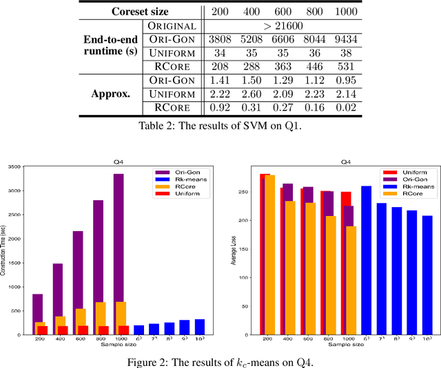Figure 3 for Coresets for Relational Data and The Applications