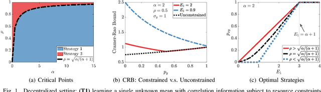 Figure 1 for To Collaborate or Not in Distributed Statistical Estimation with Resource Constraints?