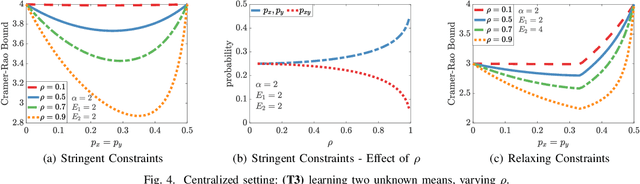 Figure 4 for To Collaborate or Not in Distributed Statistical Estimation with Resource Constraints?