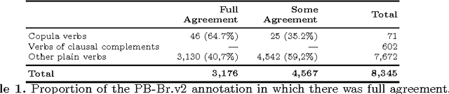 Figure 1 for Automatic semantic role labeling on non-revised syntactic trees of journalistic texts