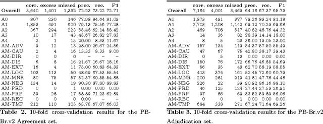 Figure 2 for Automatic semantic role labeling on non-revised syntactic trees of journalistic texts