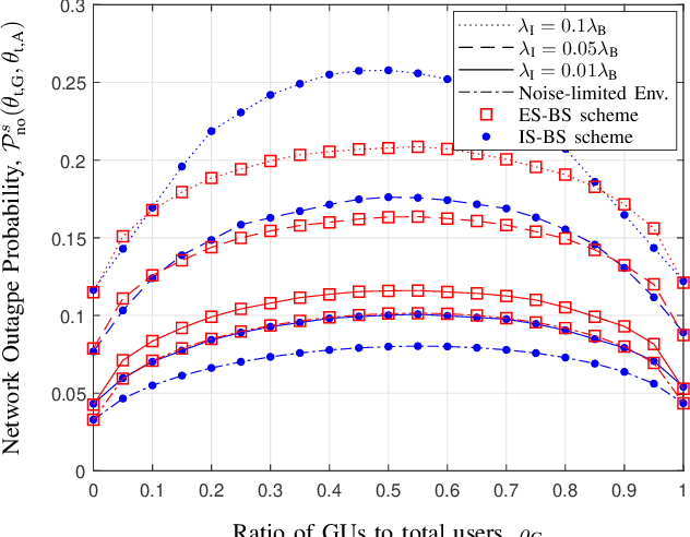 Figure 3 for Redesigning Cellular Networks for UAVs: Exclusive and Inclusive BS Service Perspective