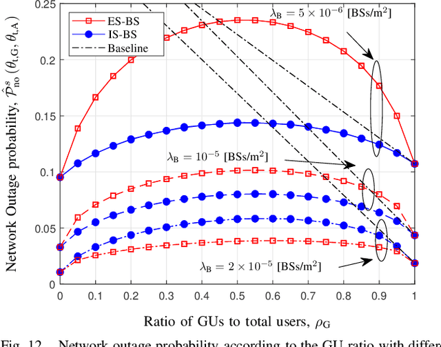 Figure 4 for Redesigning Cellular Networks for UAVs: Exclusive and Inclusive BS Service Perspective
