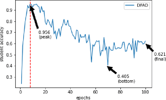 Figure 1 for Robust and Resource-Efficient Data-Free Knowledge Distillation by Generative Pseudo Replay