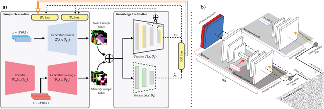 Figure 3 for Robust and Resource-Efficient Data-Free Knowledge Distillation by Generative Pseudo Replay