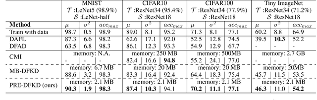 Figure 2 for Robust and Resource-Efficient Data-Free Knowledge Distillation by Generative Pseudo Replay