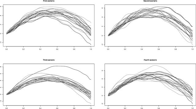 Figure 1 for The Mahalanobis distance for functional data with applications to classification