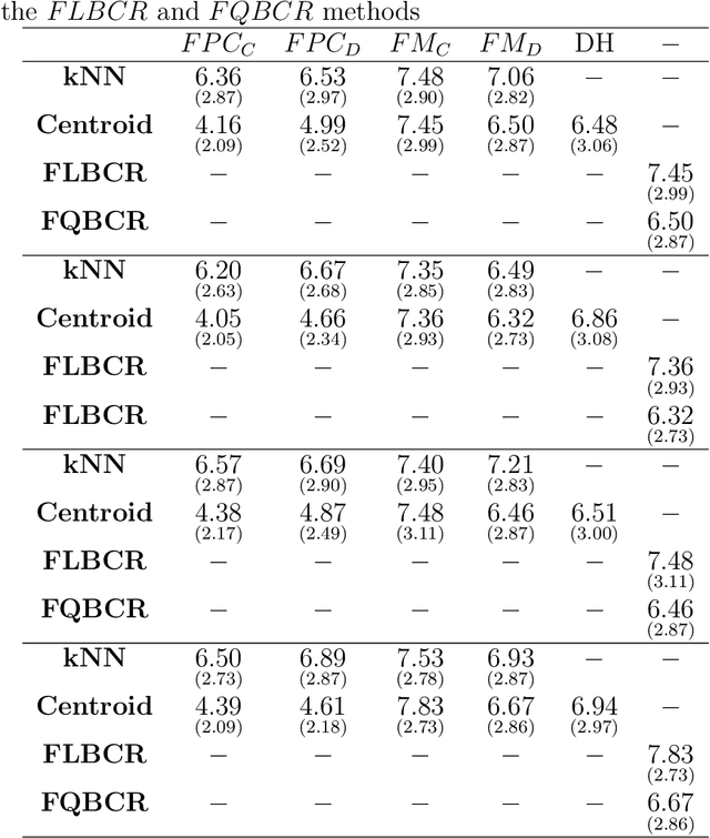 Figure 3 for The Mahalanobis distance for functional data with applications to classification