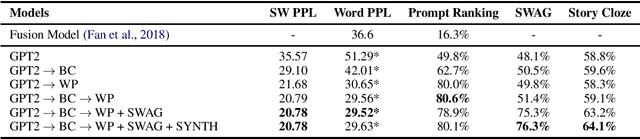 Figure 4 for Improving Neural Story Generation by Targeted Common Sense Grounding