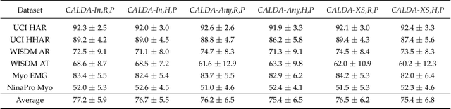 Figure 2 for CALDA: Improving Multi-Source Time Series Domain Adaptation with Contrastive Adversarial Learning