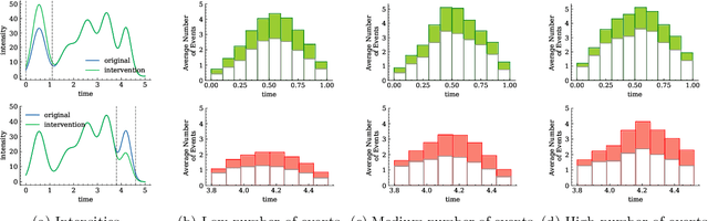 Figure 1 for Counterfactual Temporal Point Processes
