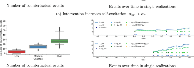 Figure 4 for Counterfactual Temporal Point Processes