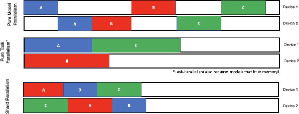 Figure 2 for Model-Parallel Model Selection for Deep Learning Systems