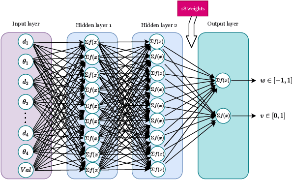 Figure 1 for Environment induced emergence of collective behaviour in evolving swarms with limited sensing