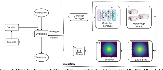 Figure 3 for Environment induced emergence of collective behaviour in evolving swarms with limited sensing