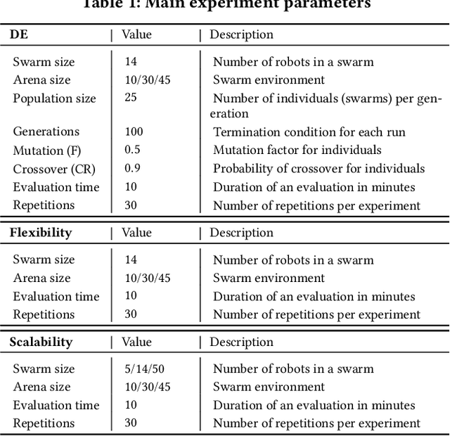 Figure 2 for Environment induced emergence of collective behaviour in evolving swarms with limited sensing