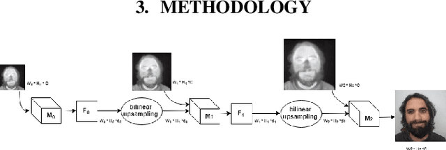 Figure 1 for Cascaded Generation of High-quality Color Visible Face Images from Thermal Captures