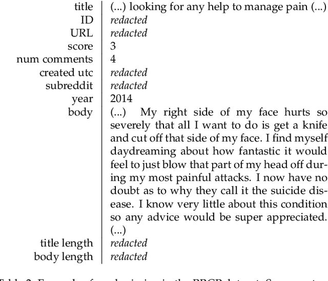 Figure 3 for Analysis of Chronic Pain Experiences Based on Online Reports: the RRCP Dataset