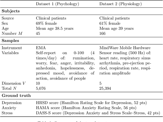 Figure 3 for Gaussian Latent Dirichlet Allocation for Discrete Human State Discovery
