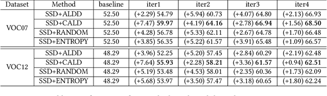Figure 4 for ALBench: A Framework for Evaluating Active Learning in Object Detection