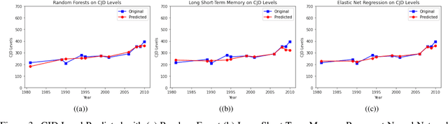 Figure 4 for Creutzfeldt-Jakob Disease Prediction Using Machine Learning Techniques