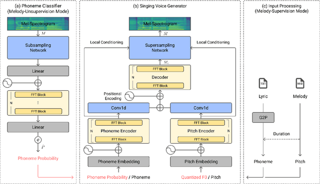 Figure 1 for A Melody-Unsupervision Model for Singing Voice Synthesis