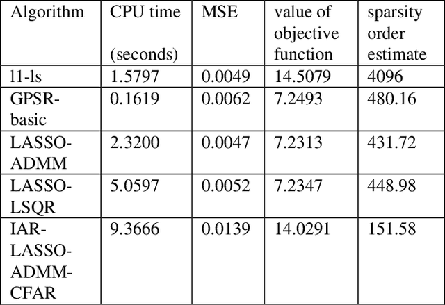 Figure 2 for Iterative Adaptively Regularized LASSO-ADMM Algorithm for CFAR Estimation of Sparse Signals: IAR-LASSO-ADMM-CFAR Algorithm