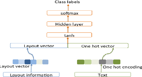 Figure 3 for Unfolding the Structure of a Document using Deep Learning