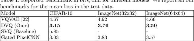 Figure 2 for Depthwise Discrete Representation Learning