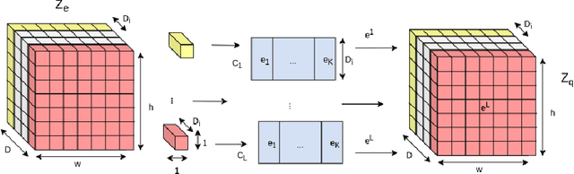 Figure 3 for Depthwise Discrete Representation Learning