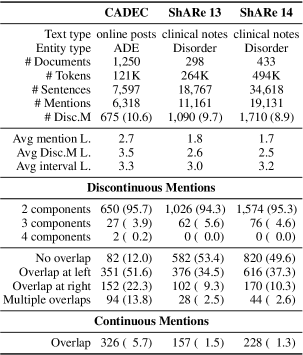 Figure 2 for An Effective Transition-based Model for Discontinuous NER