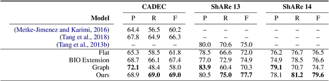 Figure 4 for An Effective Transition-based Model for Discontinuous NER