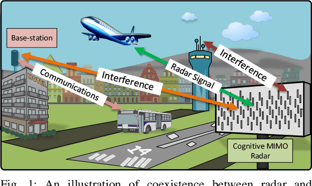Figure 1 for Coexistence of Communications and Cognitive MIMO Radar: Waveform Design and Prototype